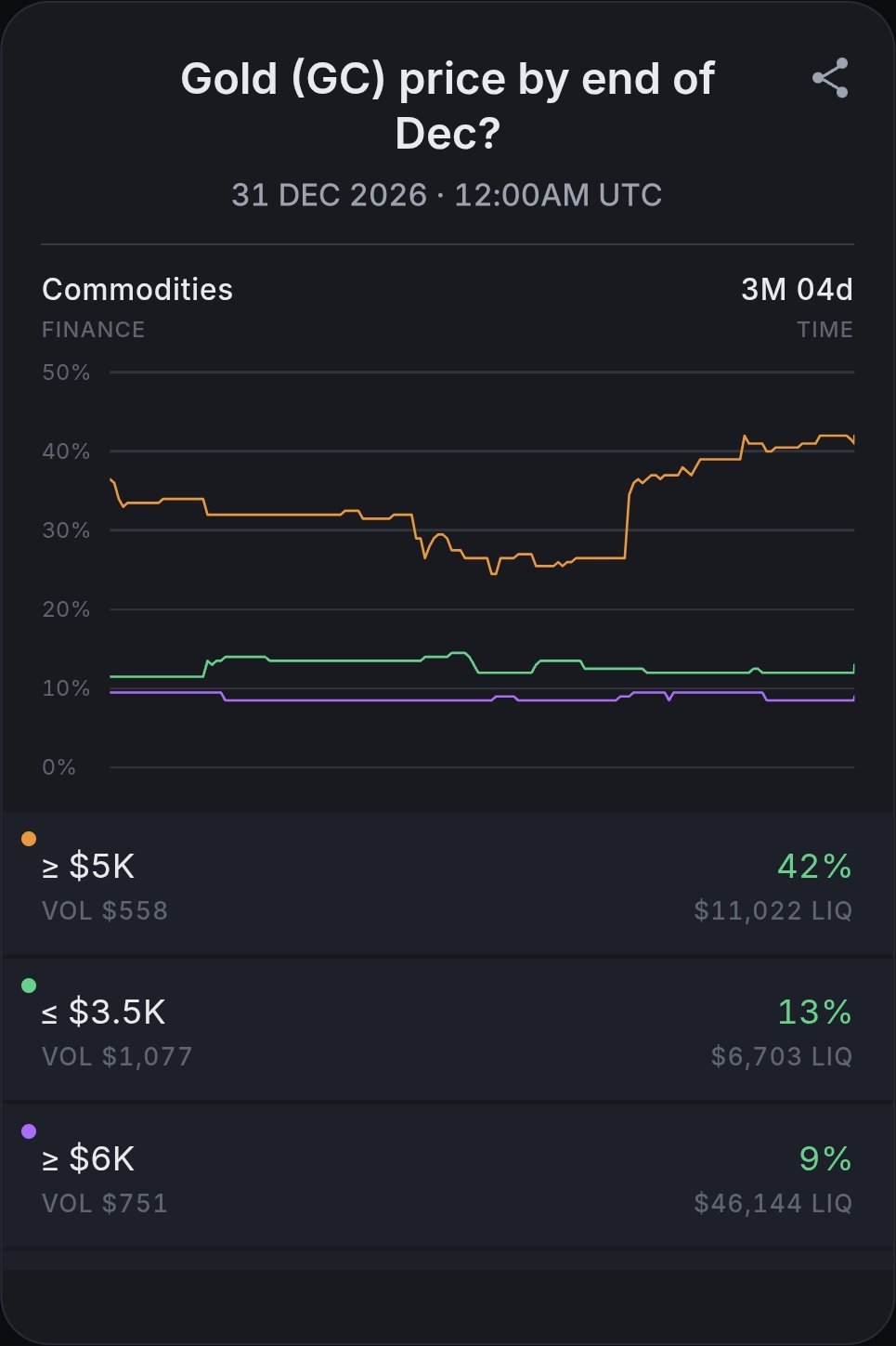 A Finance market card in the Candl app