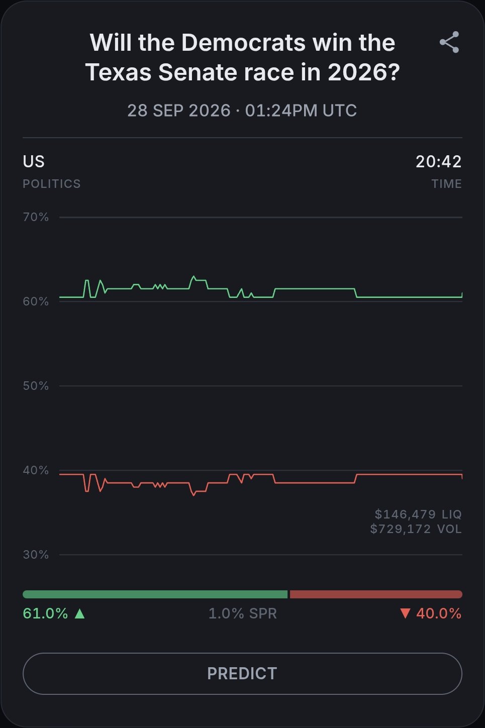 A Politics market card in the Candl app